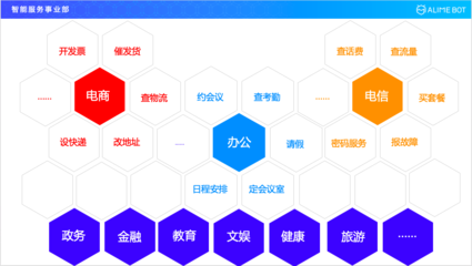 四大維度全景揭秘阿里巴巴智能對(duì)話開發(fā)平臺(tái)在電子商務(wù)平臺(tái)開發(fā)及運(yùn)營(yíng)中的應(yīng)用