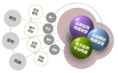 網(wǎng)站建設(shè)、電子商務(wù)平臺(tái)開發(fā)及運(yùn)營(yíng) 構(gòu)建數(shù)字商務(wù)新生態(tài)