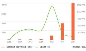 2016年中國互聯(lián)網(wǎng)消費(fèi)金融營(yíng)銷發(fā)展與電子商務(wù)平臺(tái)開發(fā)運(yùn)營(yíng)分析
